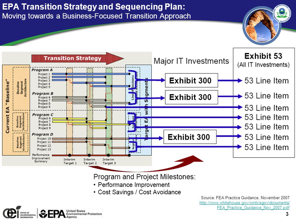 3 EPA Transition Strategy and Sequencing Plan: Moving towards a Business-Focused Transition Approach Source: FEA Practice Guidance, November FEA_Practice_Guidance_Nov_2007.pdf   FEA_Practice_Guidance_Nov_2007.pdf
