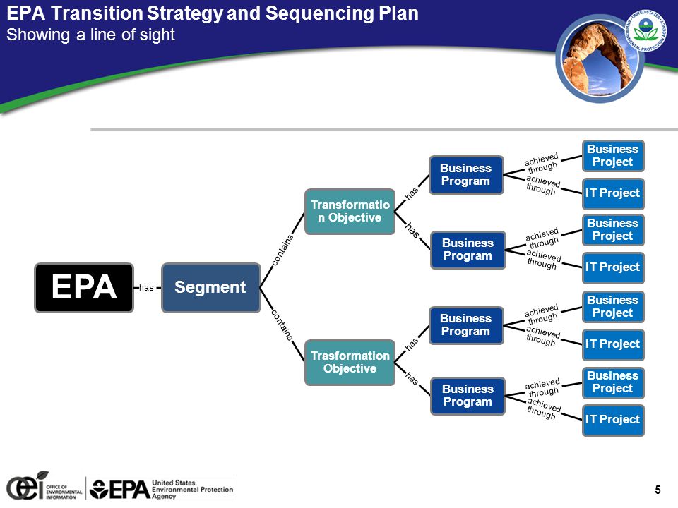 5 EPA Transition Strategy and Sequencing Plan Showing a line of sight EPA has Segment contains Transformatio n Objective has Business Program achieved through Business Project achieved through IT Project has Business Program achieved through Business Project achieved through IT Project contains Trasformation Objective has Business Program achieved through Business Project achieved through IT Project has Business Program achieved through Business Project achieved through IT Project
