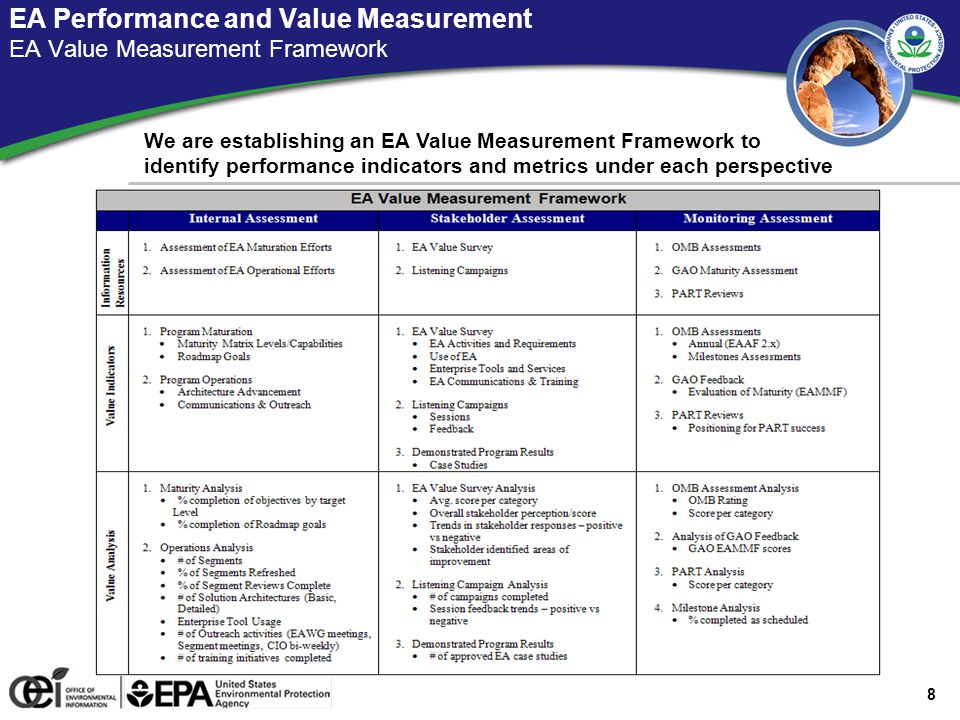 8 EA Performance and Value Measurement EA Value Measurement Framework We are establishing an EA Value Measurement Framework to identify performance indicators and metrics under each perspective