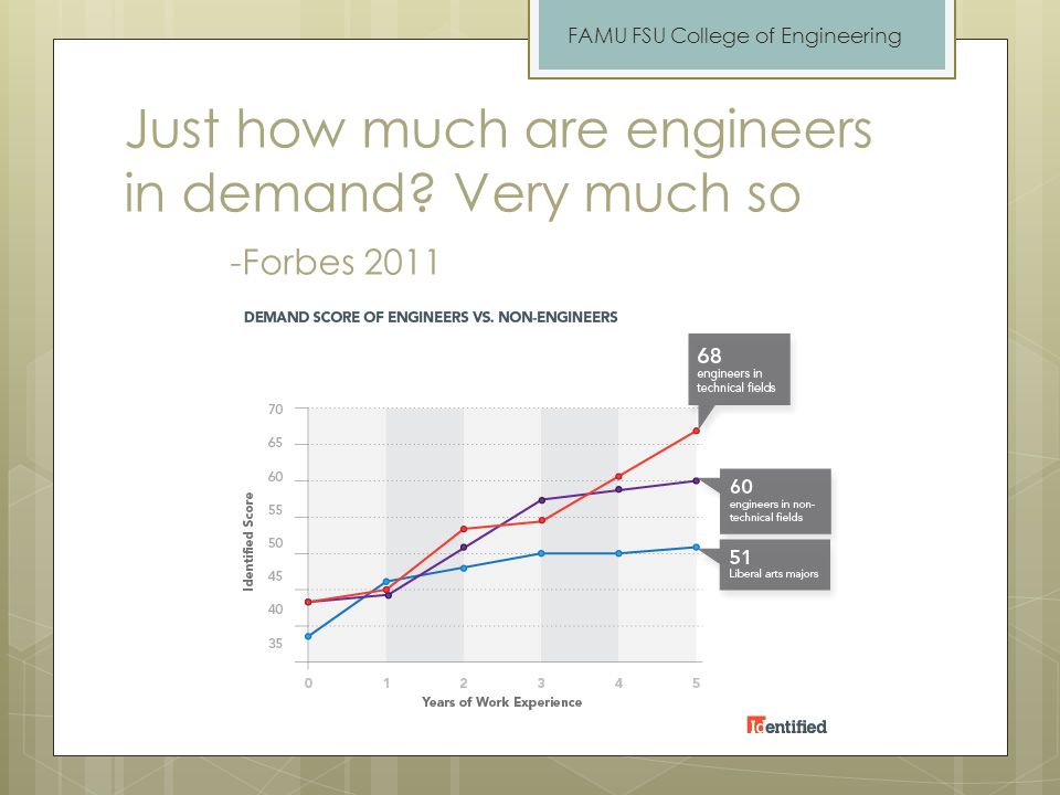 Just how much are engineers in demand Very much so -Forbes 2011