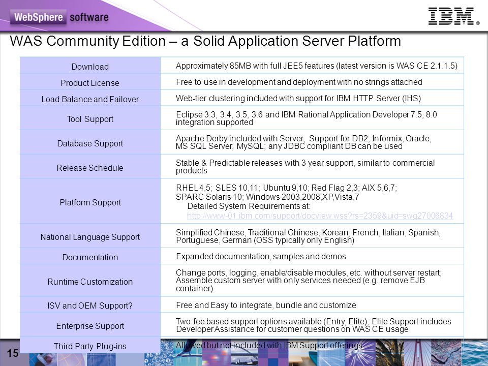 15 WAS Community Edition – a Solid Application Server Platform Download Approximately 85MB with full JEE5 features (latest version is WAS CE ) Product License Free to use in development and deployment with no strings attached Load Balance and Failover Web-tier clustering included with support for IBM HTTP Server (IHS) Tool Support Eclipse 3.3, 3.4, 3.5, 3.6 and IBM Rational Application Developer 7.5, 8.0 integration supported Database Support Apache Derby included with Server; Support for DB2, Informix, Oracle, MS SQL Server, MySQL; any JDBC compliant DB can be used Release Schedule Stable & Predictable releases with 3 year support, similar to commercial products Platform Support RHEL 4,5; SLES 10,11; Ubuntu 9,10; Red Flag 2,3; AIX 5,6,7; SPARC Solaris 10; Windows 2003,2008,XP,Vista,7 Detailed System Requirements at:   rs=2359&uid=swg National Language Support Simplified Chinese, Traditional Chinese, Korean, French, Italian, Spanish, Portuguese, German (OSS typically only English) Documentation Expanded documentation, samples and demos Runtime Customization Change ports, logging, enable/disable modules, etc.