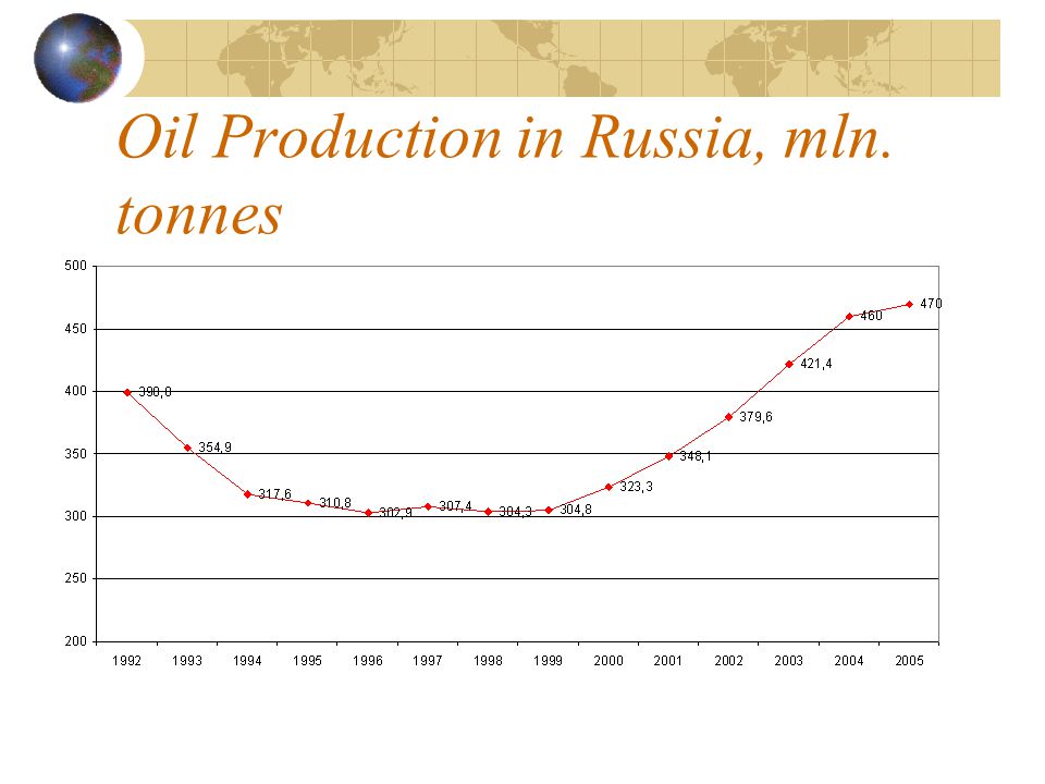 Oil Production in Russia, mln. tonnes