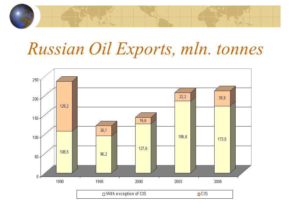 Russian Oil Exports, mln. tonnes