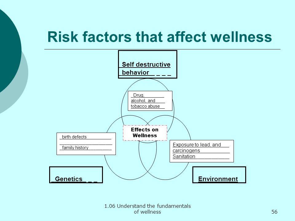 1.06 Understand the fundamentals of wellness Risk factors that affect wellness _Self destructive _behavior _ _ _ _ Environment_Genetics_ _ _ Effects on Wellness _ Drug,________ alcohol, and____ tobacco abuse__ _ birth defects__________ _______________________ _ family history __________ Exposure to lead, and___ carcinogens___________ Sanitation _ ______________ 56