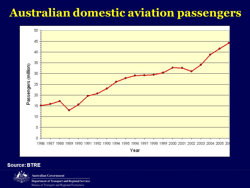 Australian domestic aviation passengers Source: BTRE