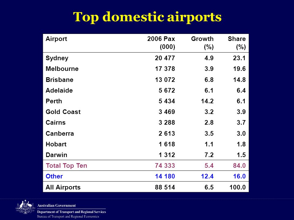 Top domestic airports Airport2006 Pax (000) Growth (%) Share (%) Sydney Melbourne Brisbane Adelaide Perth Gold Coast Cairns Canberra Hobart Darwin Total Top Ten Other All Airports