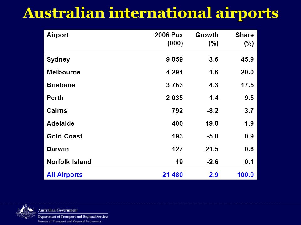 Australian international airports Airport 2006 Pax (000) Growth (%) Share (%) Sydney Melbourne Brisbane Perth Cairns Adelaide Gold Coast Darwin Norfolk Island All Airports