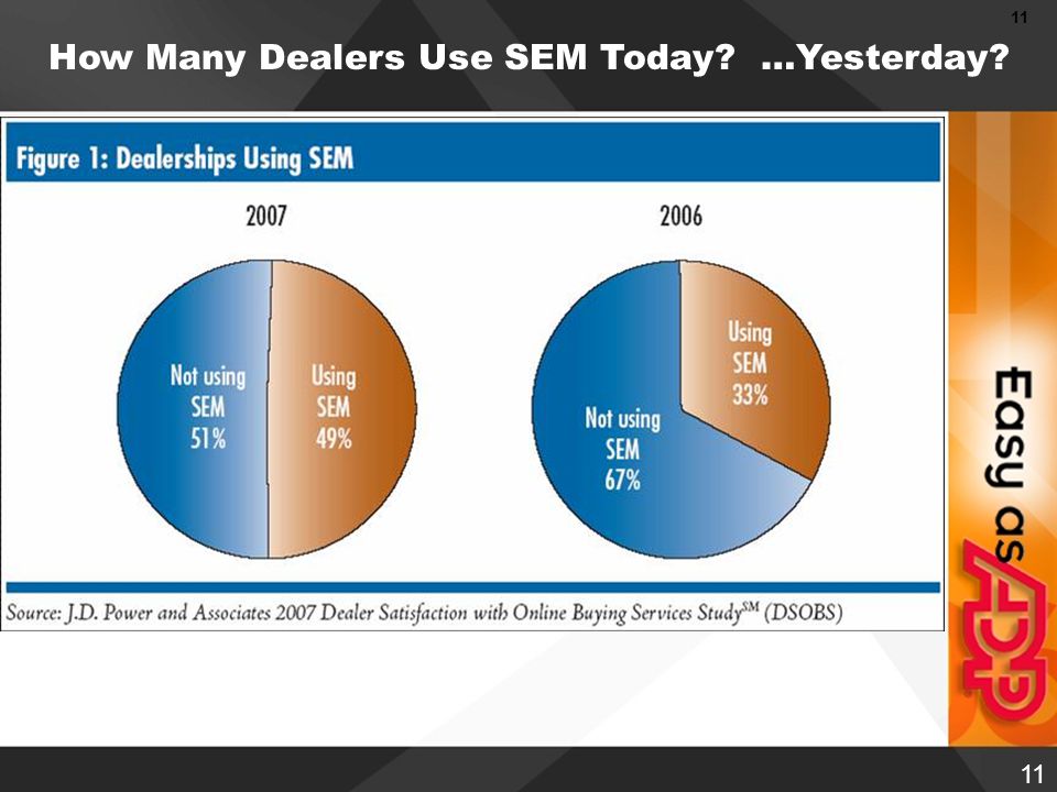 11 How Many Dealers Use SEM Today …Yesterday