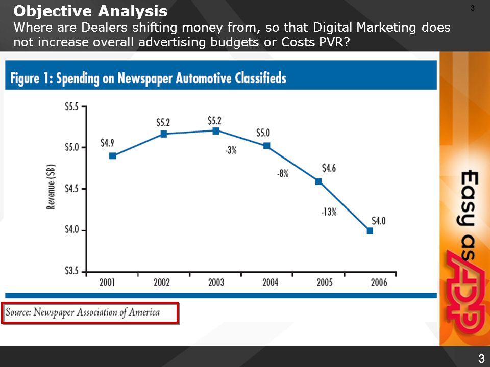 3 3 Objective Analysis Where are Dealers shifting money from, so that Digital Marketing does not increase overall advertising budgets or Costs PVR