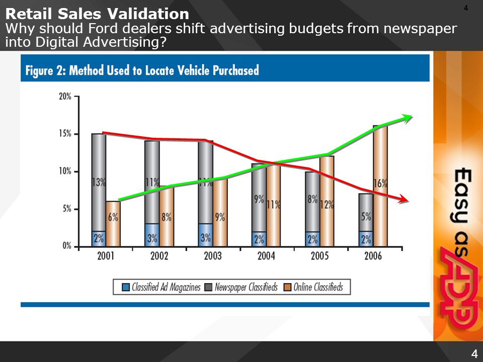 4 4 Retail Sales Validation Why should Ford dealers shift advertising budgets from newspaper into Digital Advertising