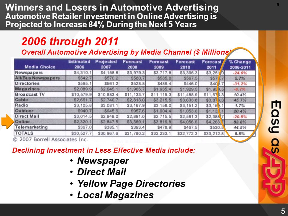 5 5 Winners and Losers in Automotive Advertising Automotive Retailer Investment in Online Advertising is Projected to Increase 84% During the Next 5 Years 2006 through 2011 Overall Automotive Advertising by Media Channel ($ Millions) Declining Investment in Less Effective Media include: Newspaper Direct Mail Yellow Page Directories Local Magazines