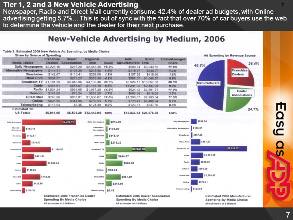 7 7 Tier 1, 2 and 3 New Vehicle Advertising Newspaper, Radio and Direct Mail currently consume 42.4% of dealer ad budgets, with Online advertising getting 5.7%...
