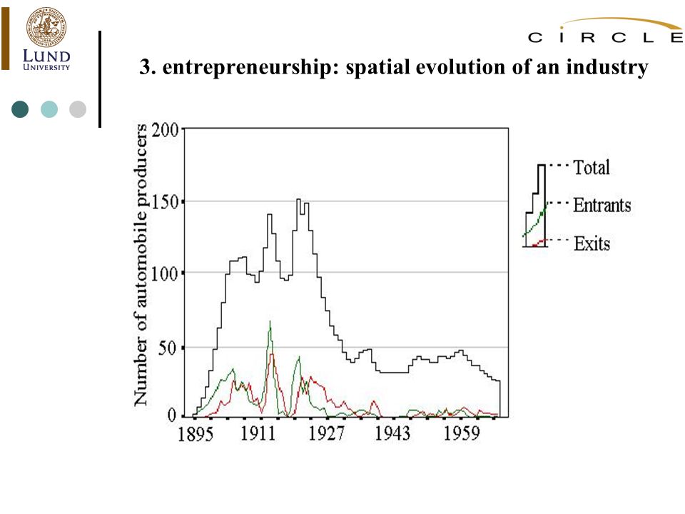 3. entrepreneurship: spatial evolution of an industry