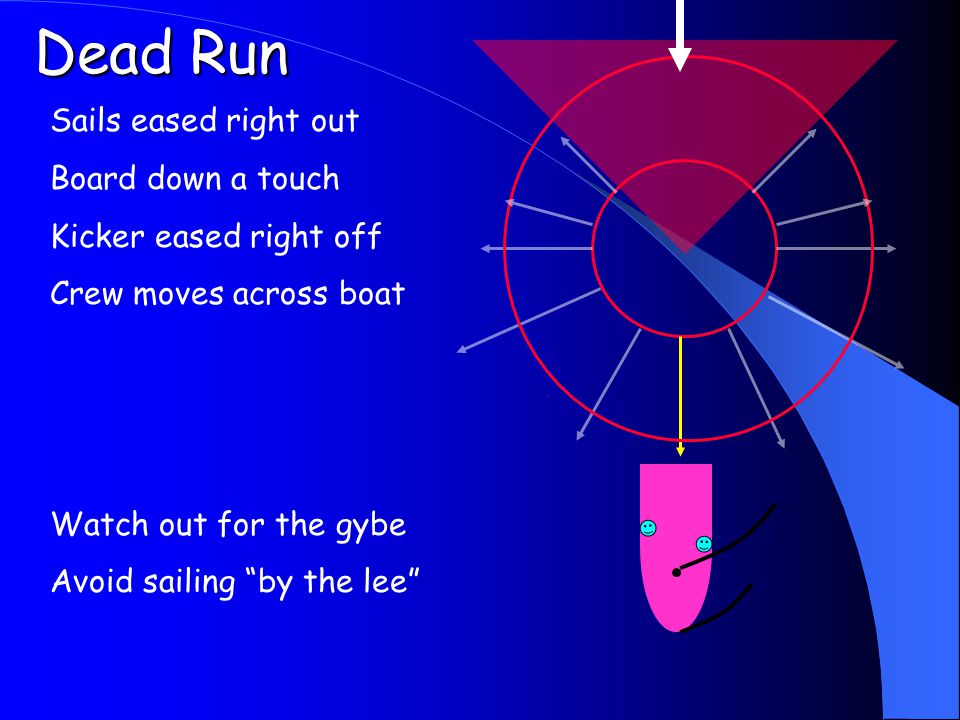 The points of sailing Watch the wind. Aims Emphasize the importance of wind  direction Identify the major points of sailing Think about sail and boat  trim. - ppt download