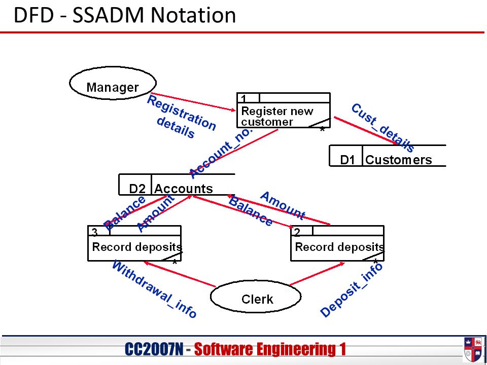 CC20O7N - Software Engineering 1 DFD - SSADM Notation