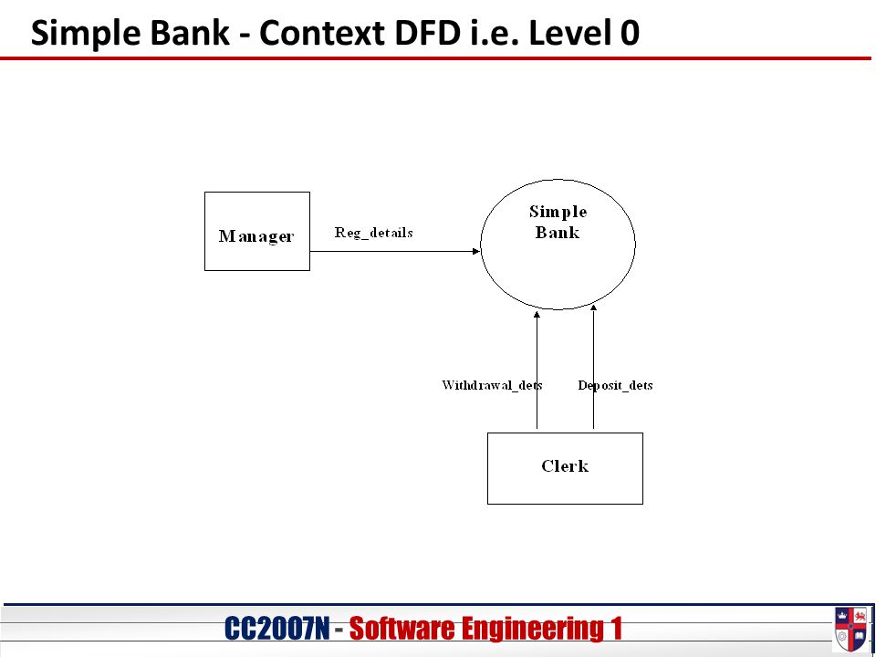 CC20O7N - Software Engineering 1 Simple Bank - Context DFD i.e. Level 0