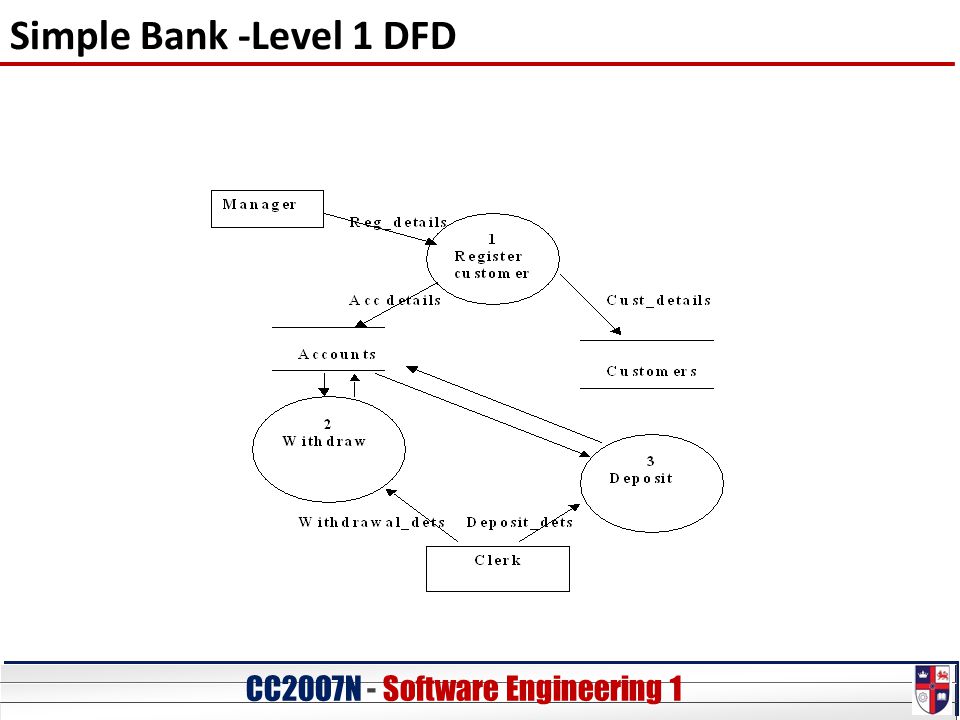CC20O7N - Software Engineering 1 Simple Bank -Level 1 DFD
