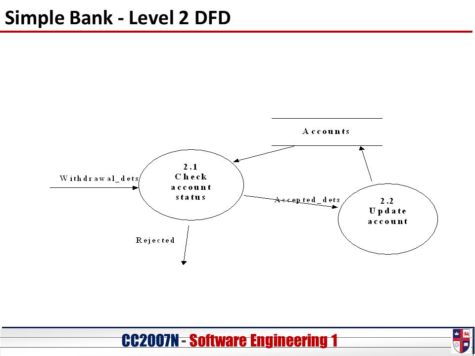CC20O7N - Software Engineering 1 Simple Bank - Level 2 DFD