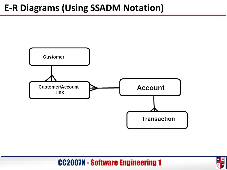 CC20O7N - Software Engineering 1 E-R Diagrams (Using SSADM Notation) Customer Customer/Account link Transaction Account