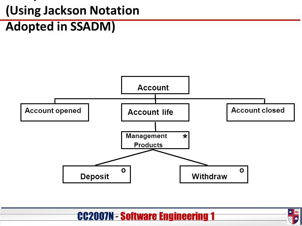 CC20O7N - Software Engineering 1 Entity Life Histories (Using Jackson Notation Adopted in SSADM) Management Products Account Account life Account closed Account opened * DepositWithdraw oo Management Products Account Account life Account closed Account opened * DepositWithdraw oo