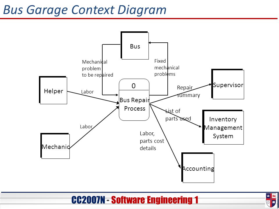 CC20O7N - Software Engineering 1 Bus Mechanic Helper 0 Bus Repair Process SupervisorAccounting Bus Garage Context Diagram Mechanical problem to be repaired Labor Fixed mechanical problems Inventory Management System Repair summary List of parts used Labor, parts cost details
