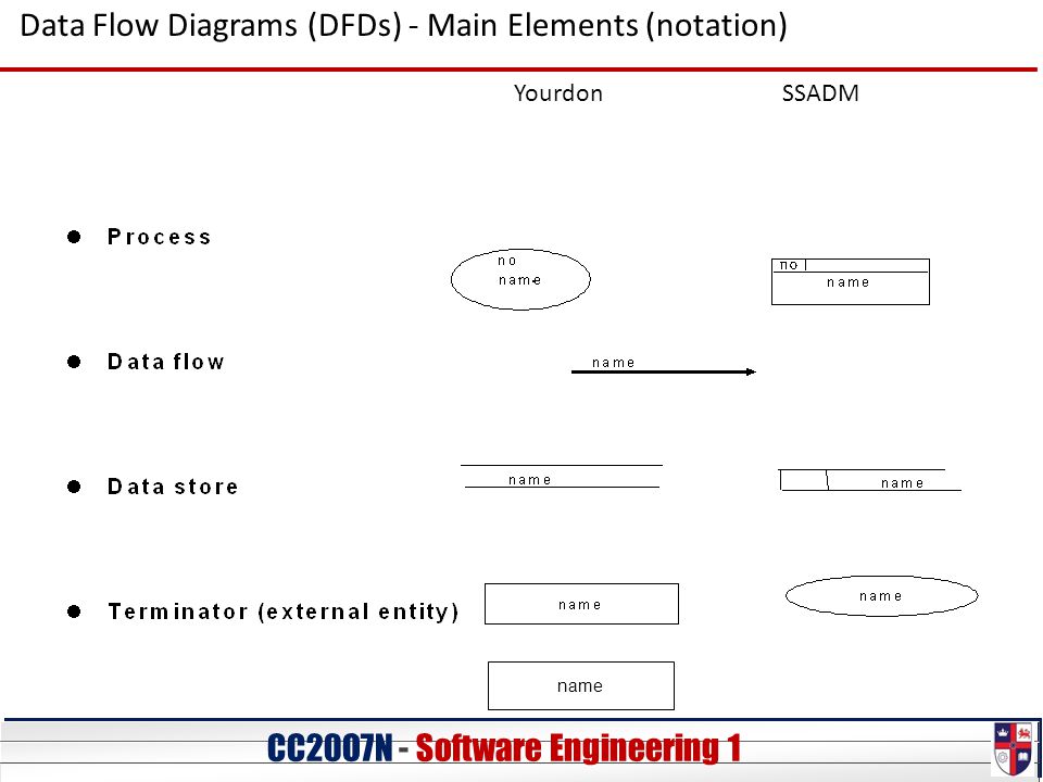 CC20O7N - Software Engineering 1 Data Flow Diagrams (DFDs) - Main Elements (notation) Yourdon SSADM name