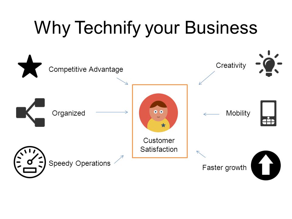 Why Technify your Business Customer Satisfaction Competitive Advantage Organized Speedy Operations Faster growth Mobility Creativity