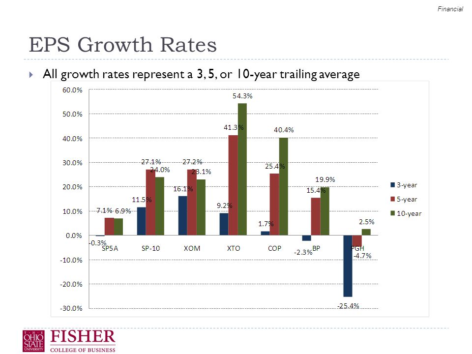 Financial  All growth rates represent a 3, 5, or 10-year trailing average EPS Growth Rates