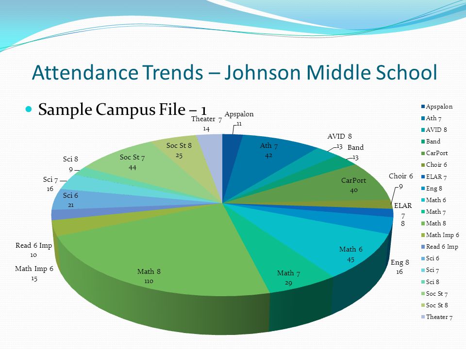 Attendance Trends – Johnson Middle School Sample Campus File – 1
