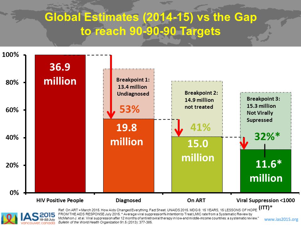 Global Estimates ( ) vs the Gap to reach Targets Ref: On ART = March 2015.