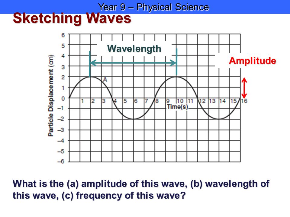 Sketching Waves What is the (a) amplitude of this wave, (b) wavelength of this wave, (c) frequency of this wave.