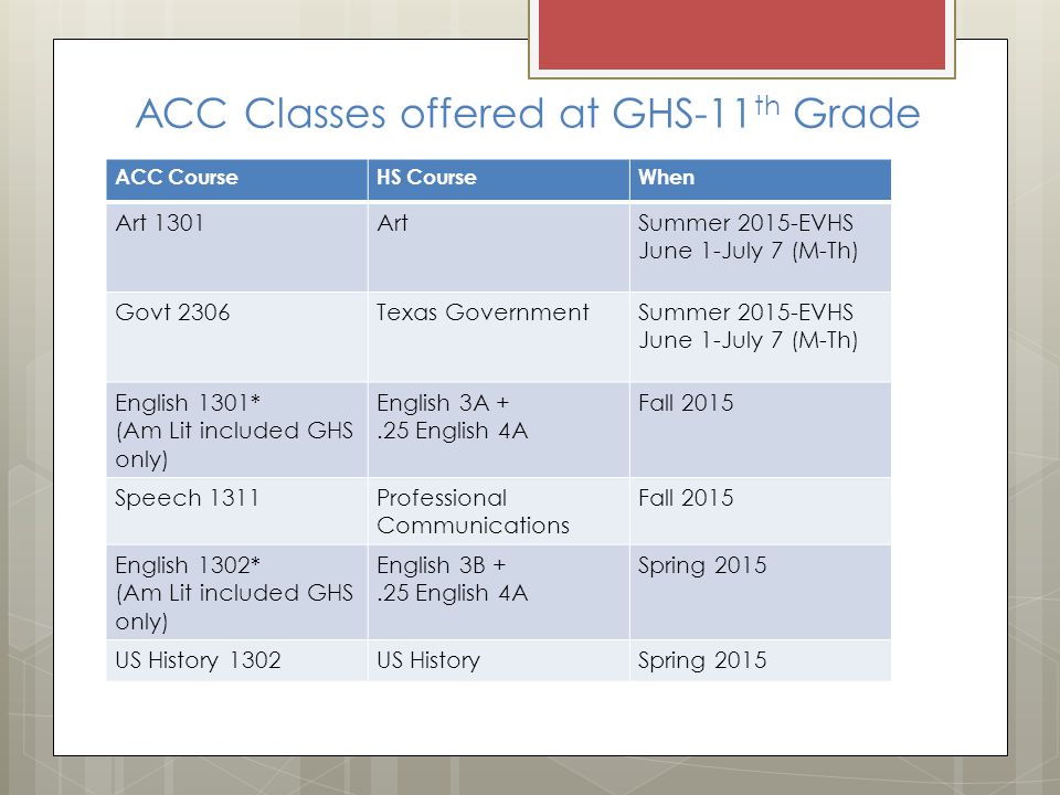ACC Classes offered at GHS-11 th Grade ACC CourseHS CourseWhen Art 1301ArtSummer 2015-EVHS June 1-July 7 (M-Th) Govt 2306Texas GovernmentSummer 2015-EVHS June 1-July 7 (M-Th) English 1301* (Am Lit included GHS only) English 3A +.25 English 4A Fall 2015 Speech 1311Professional Communications Fall 2015 English 1302* (Am Lit included GHS only) English 3B +.25 English 4A Spring 2015 US History 1302US HistorySpring 2015