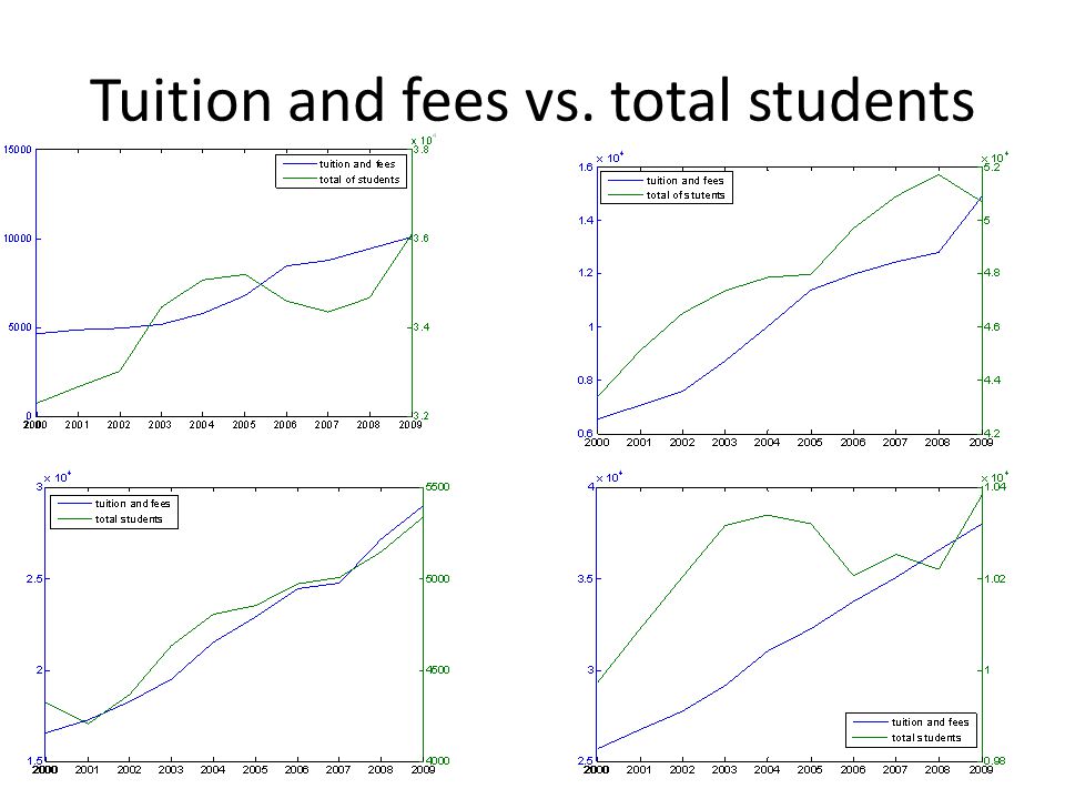 Tuition and fees vs. total students