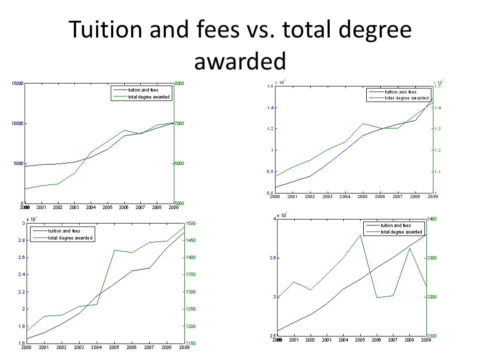 Tuition and fees vs. total degree awarded