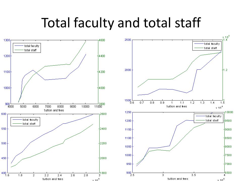 Total faculty and total staff