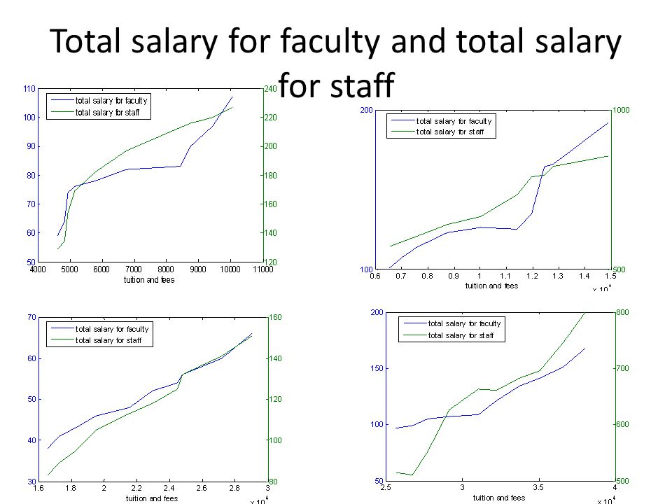 Total salary for faculty and total salary for staff
