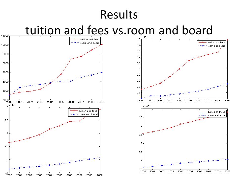 Results tuition and fees vs.room and board