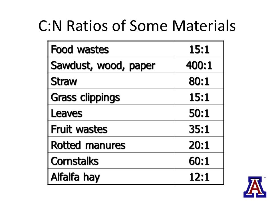 C:N Ratios of Some Materials Food wastes 15:1 Sawdust, wood, paper 400:1 Straw80:1 Grass clippings 15:1 Leaves50:1 Fruit wastes 35:1 Rotted manures 20:1 Cornstalks60:1 Alfalfa hay 12:1