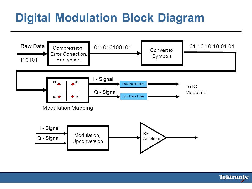 1 wca102 fundamentals of digital modulation digital modulation Advantages of Quadrature Amplitude Modulation 14 digital modulation block diagram