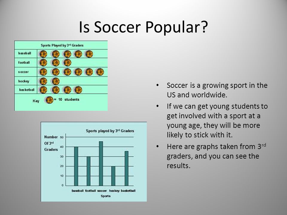 Is Soccer Popular. Soccer is a growing sport in the US and worldwide.