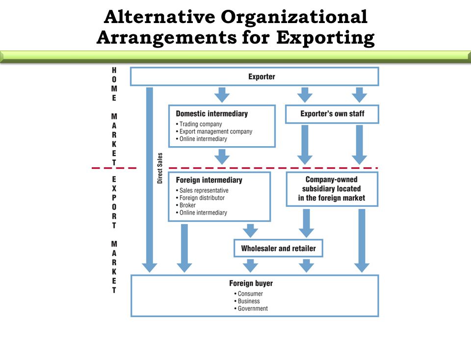 Alternative Organizational Arrangements for Exporting