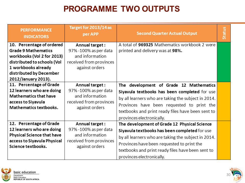 PROGRAMME TWO OUTPUTS PERFORMANCE INDICATORS Target for 2013/14 as per APP Second Quarter Actual Output Status 10.