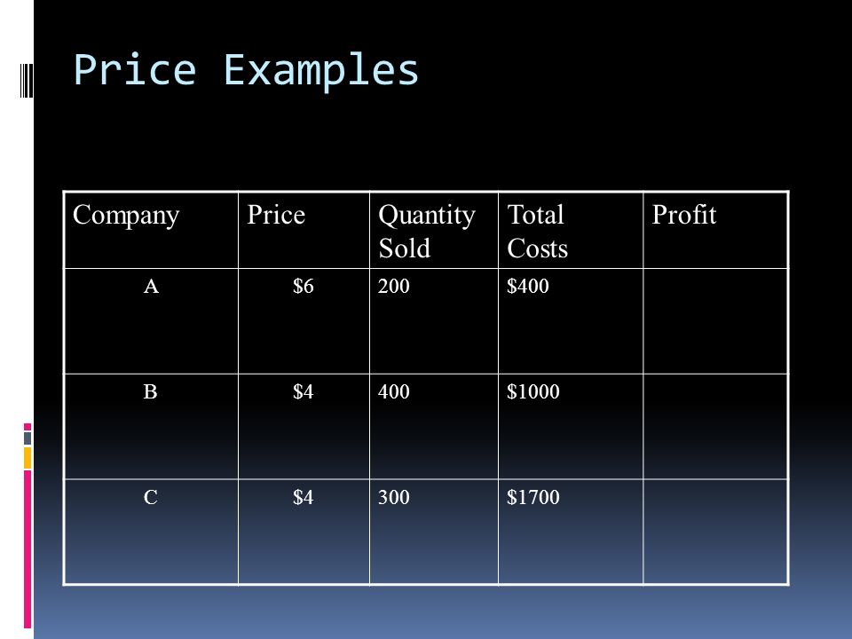 Price Examples CompanyPriceQuantity Sold Total Costs Profit A$6200$400 B$4400$1000 C$4300$1700