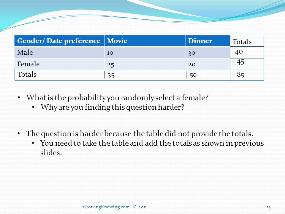 Gender/ Date preferenceMovieDinner Male1030 Female2520 GrowingKnowing.com © What is the probability you randomly select a female.