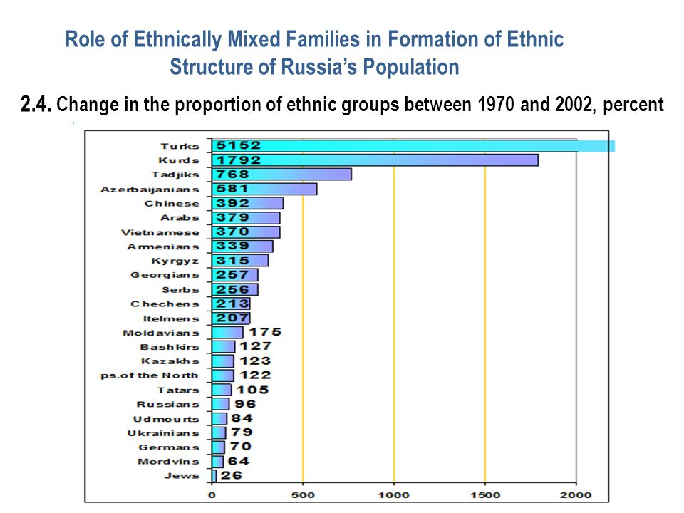 Role of Ethnically Mixed Families in Formation of Ethnic Structure of Russia’s Population 2.4.