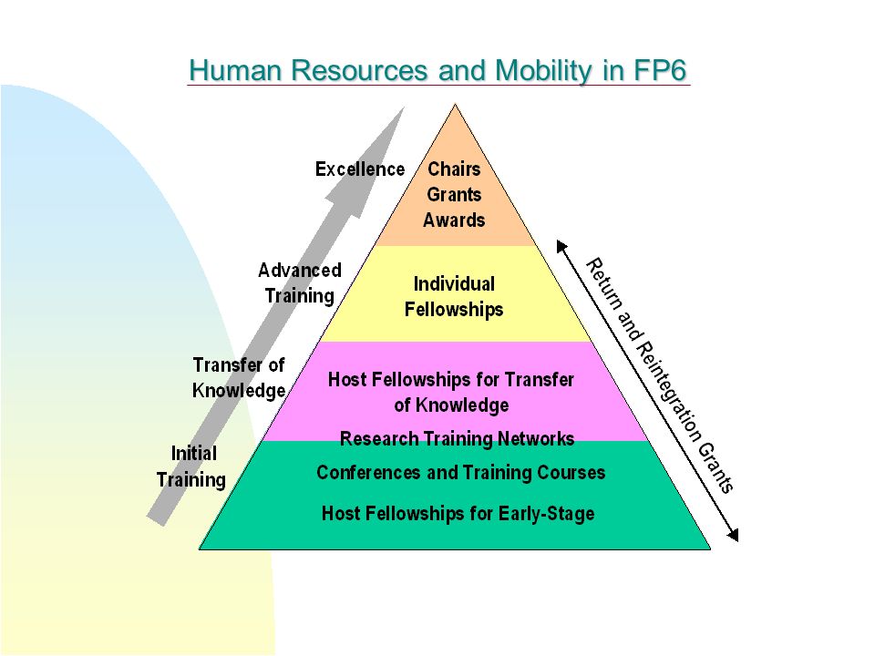 Human Resources and Mobility in FP6