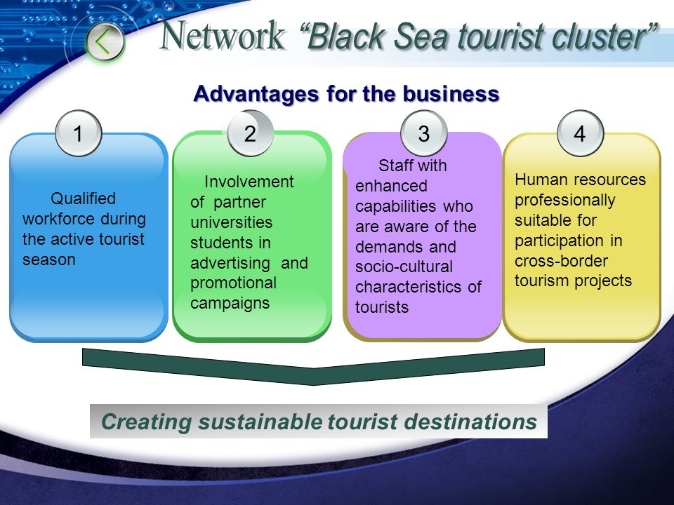 Advantages for the business 1 Qualified workforce during the active tourist season 2 Involvement of partner universities students in advertising and promotional campaigns 3 Staff with enhanced capabilities who are aware of the demands and socio-cultural characteristics of tourists 4 Human resources professionally suitable for participation in cross-border tourism projects Creating sustainable tourist destinations