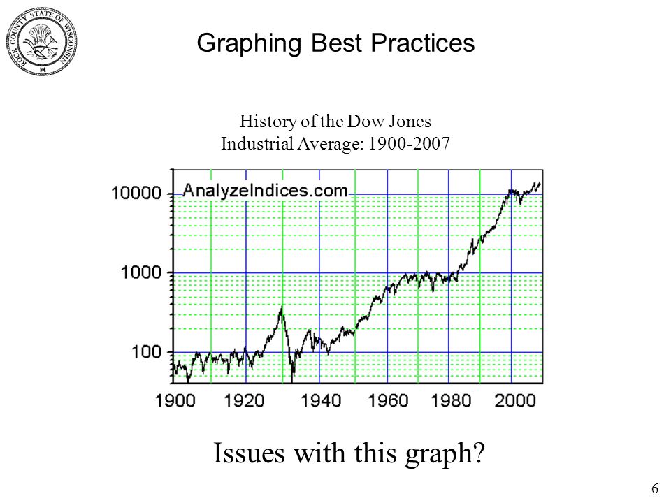 6 History of the Dow Jones Industrial Average: Issues with this graph