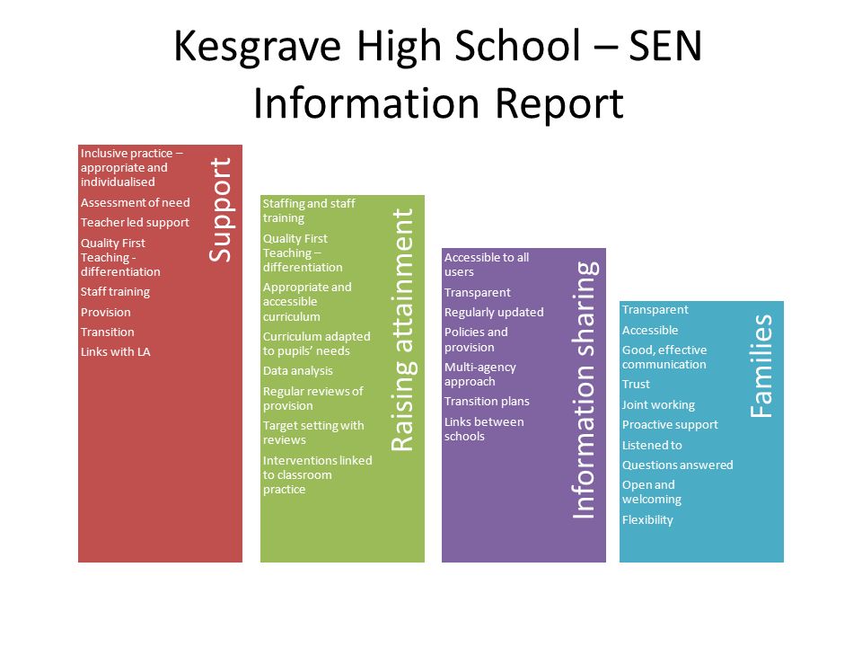 Kesgrave High School – SEN Information Report Information sharing Raising attainment Families Support Inclusive practice – appropriate and individualised Assessment of need Teacher led support Quality First Teaching - differentiation Staff training Provision Transition Links with LA Staffing and staff training Quality First Teaching – differentiation Appropriate and accessible curriculum Curriculum adapted to pupils’ needs Data analysis Regular reviews of provision Target setting with reviews Interventions linked to classroom practice Accessible to all users Transparent Regularly updated Policies and provision Multi-agency approach Transition plans Links between schools Transparent Accessible Good, effective communication Trust Joint working Proactive support Listened to Questions answered Open and welcoming Flexibility