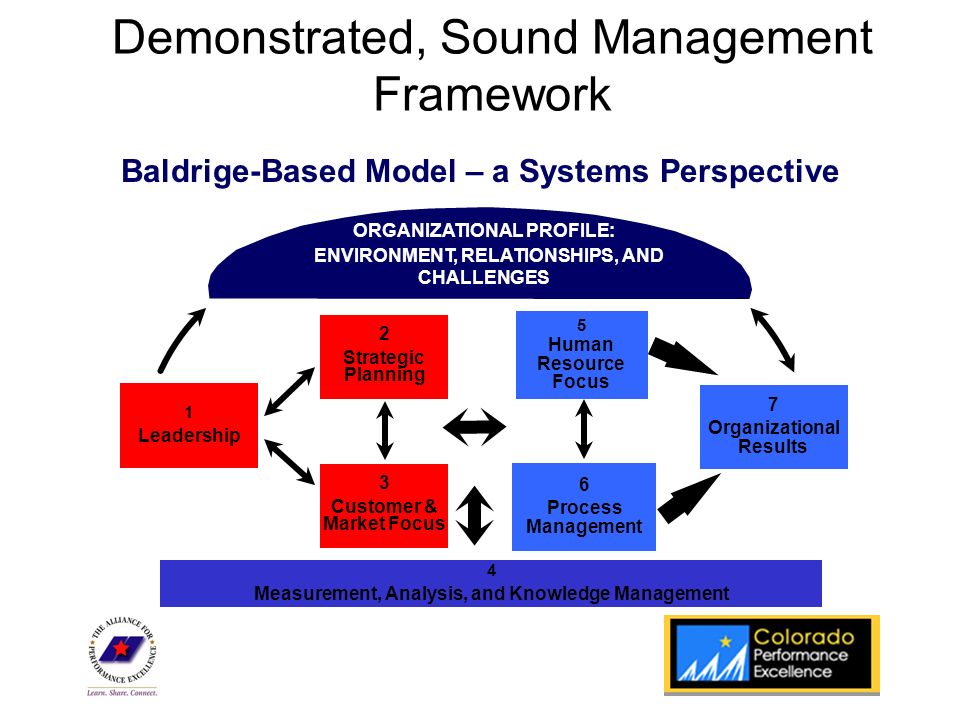 State Program Logo Demonstrated, Sound Management Framework 4 Measurement, Analysis, and Knowledge Management 5 Human Resource Focus 3 Customer & Market Focus 2 Strategic Planning 1 Leadership 6 Process Management ORGANIZATIONAL PROFILE: ENVIRONMENT, RELATIONSHIPS, AND CHALLENGES 7 Organizational Results Baldrige-Based Model – a Systems Perspective